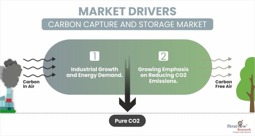 Carbon-Capture-And-Storage-Market-Dynamics